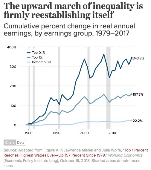Income Inequality